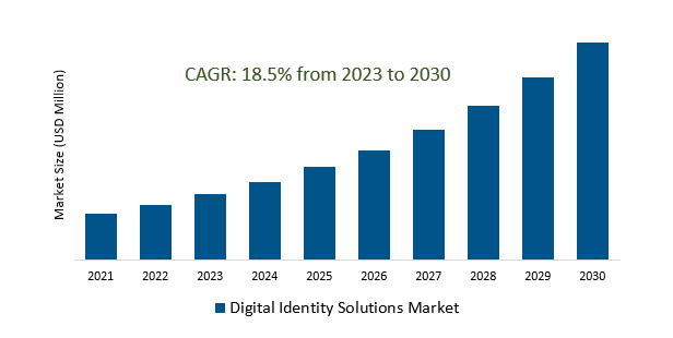 Digital Identity Solutions Market 2023-2030	